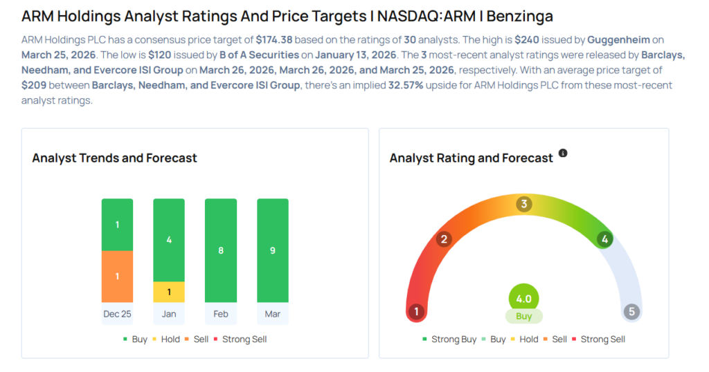 Arm Holdings To Rally Over 27%? Here Are 10 Top Analyst Forecasts For Thursday