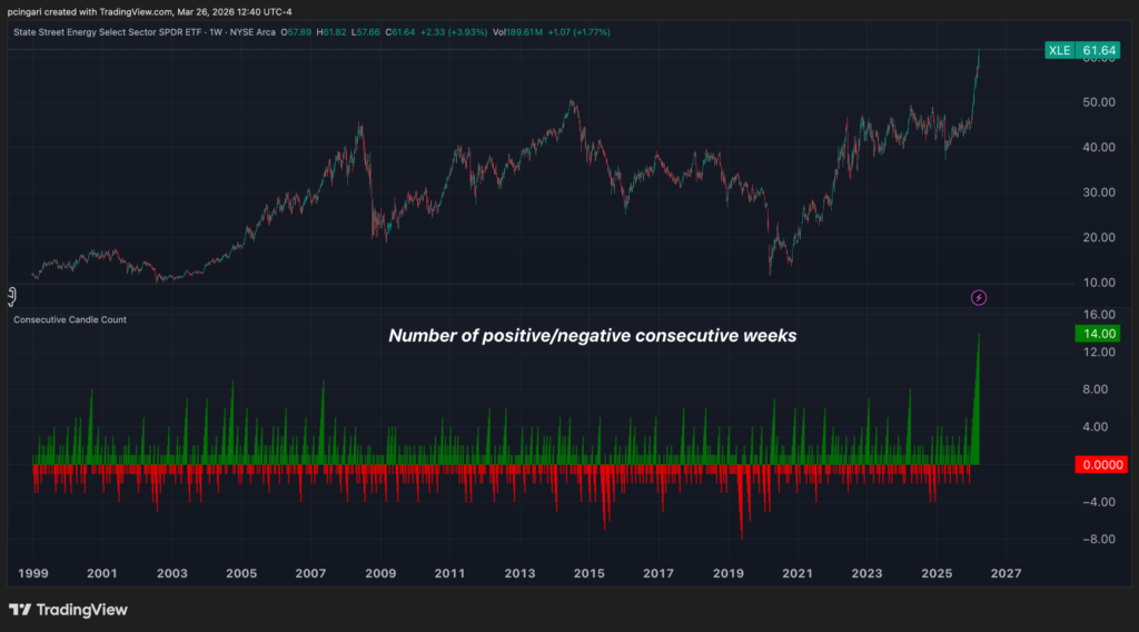 Energy Stocks Hunt A Streak Record Unseen Since 2013: Are They Still A Buy Now?