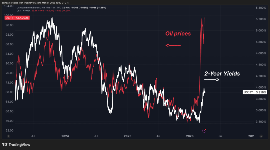 The Oil Shock Hit. The Treasury Shock Is Coming, This Chart Warns