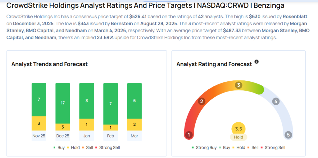 These Analysts Cut Their Forecasts On CrowdStrike Following Q4 Results