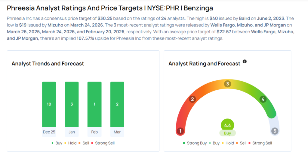 Top Wall Street Forecasters Revamp Phreesia Expectations Ahead Of Q4 Earnings