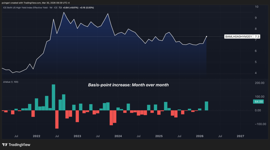 Trump’s Iran War Just Triggered A Second Shockwave — This One Is In The Bond Market