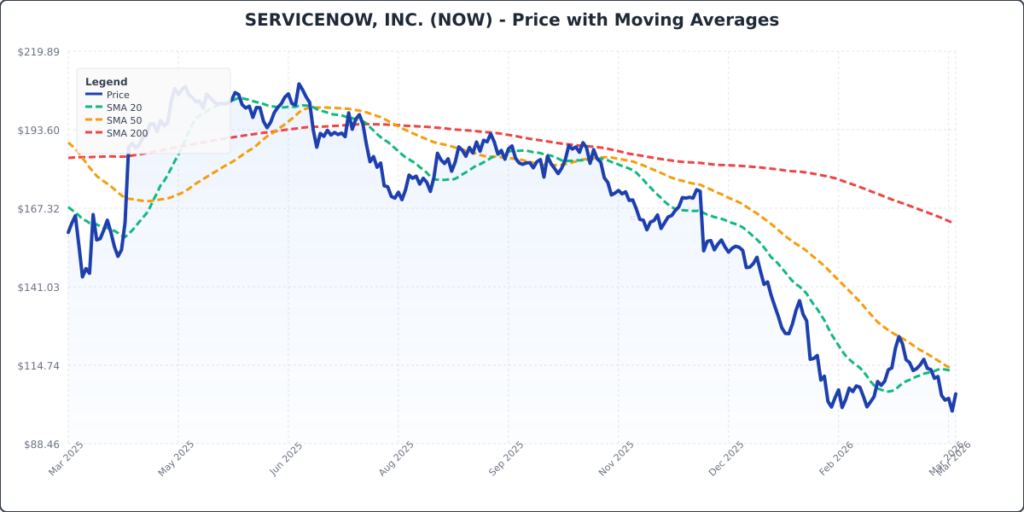 ServiceNow Stock Is On The Rise: Here’s What The Chart Says