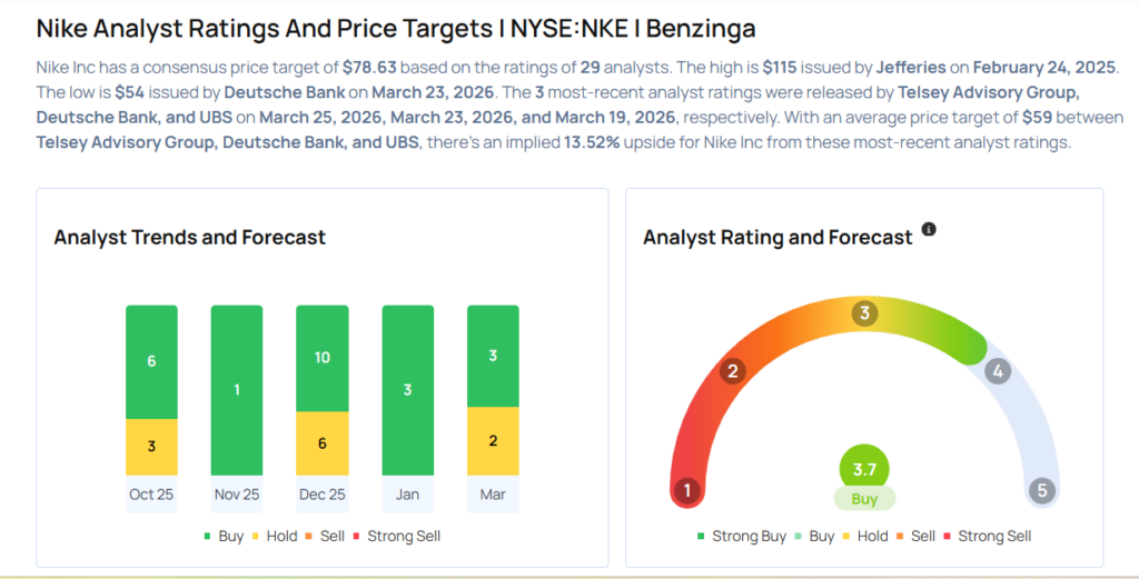 Nike Gears Up For Q3 Print; Here Are The Recent Forecast Changes From Wall Street’s Most Accurate Analysts