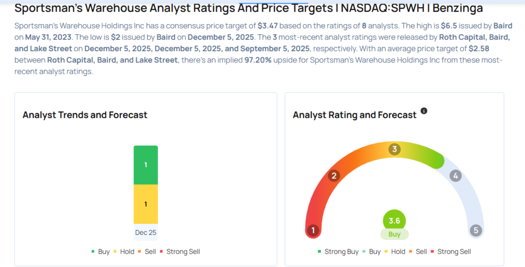 Sportsman’s Warehouse Earnings Are Imminent; These Most Accurate Analysts Revise Forecasts Ahead Of Earnings Call