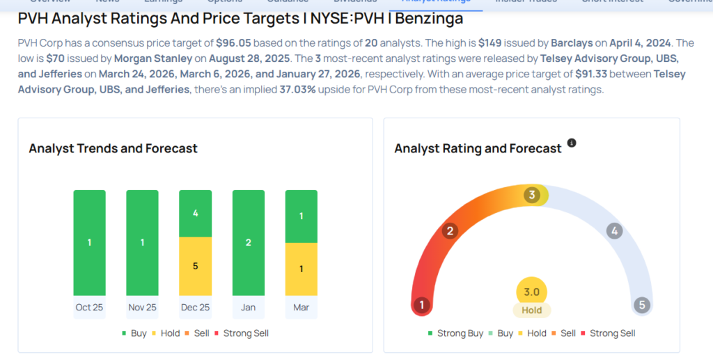 PVH Likely To Report Higher Q4 Earnings; These Most Accurate Analysts Revise Forecasts Ahead Of Earnings Call