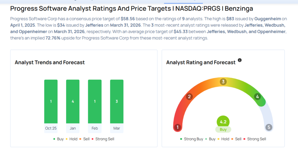 Progress Software Analysts Cut Their Forecasts After Q1 Results