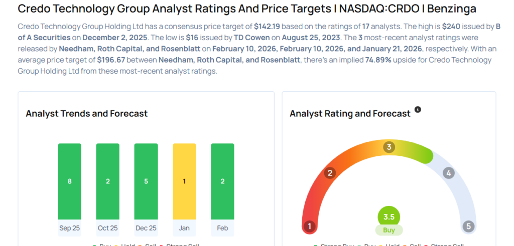 Credo Technology Earnings Are Imminent; These Most Accurate Analysts Revise Forecasts Ahead Of Earnings Call
