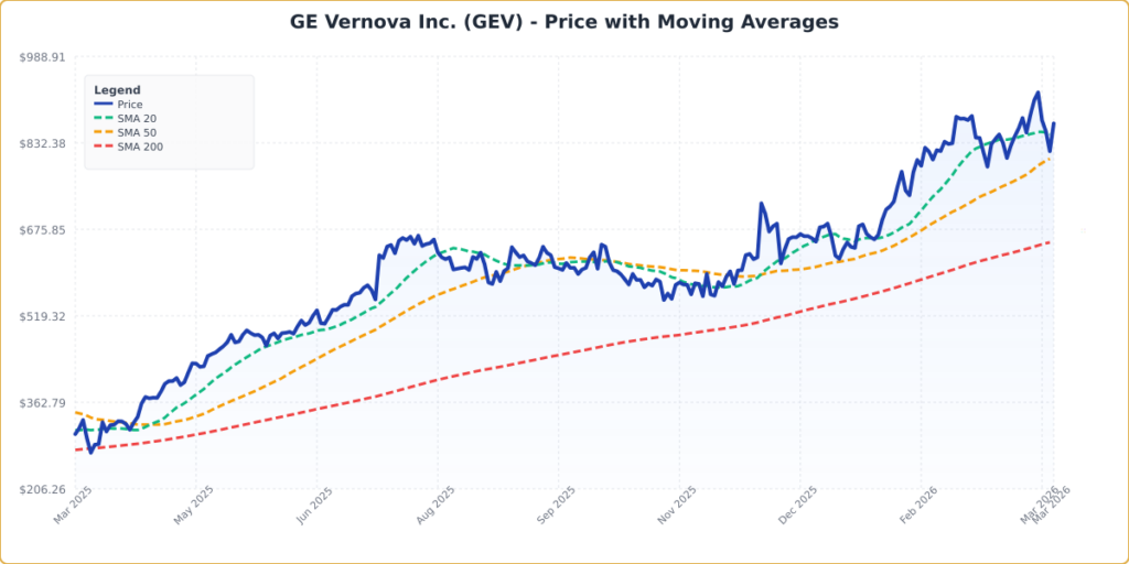 GE Vernova Stock Jumps After Wells Fargo Boosts Price Target