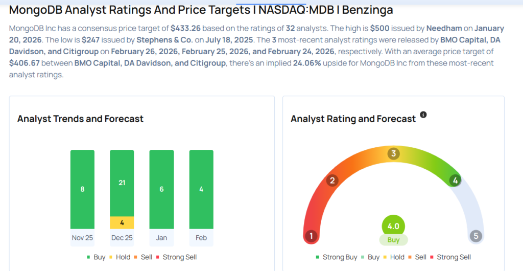 MongoDB Likely To Report Higher Q4 Earnings; These Most Accurate Analysts Revise Forecasts Ahead Of Earnings Call