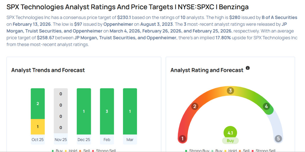 This SPX Technologies Analyst Begins Coverage On A Bullish Note; Here Are Top 5 Initiations For Wednesday