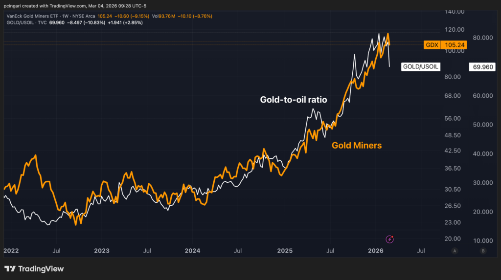 Gold Miners Are The Biggest Losers Of The Iran War — Here’s The Hidden Reason