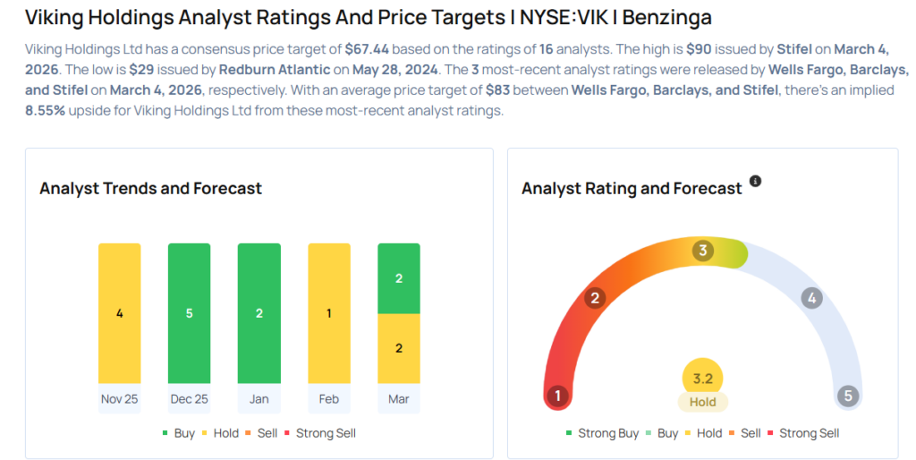 These Analysts Increase Their Forecasts On Viking Holdings Following Upbeat Q4 Results
