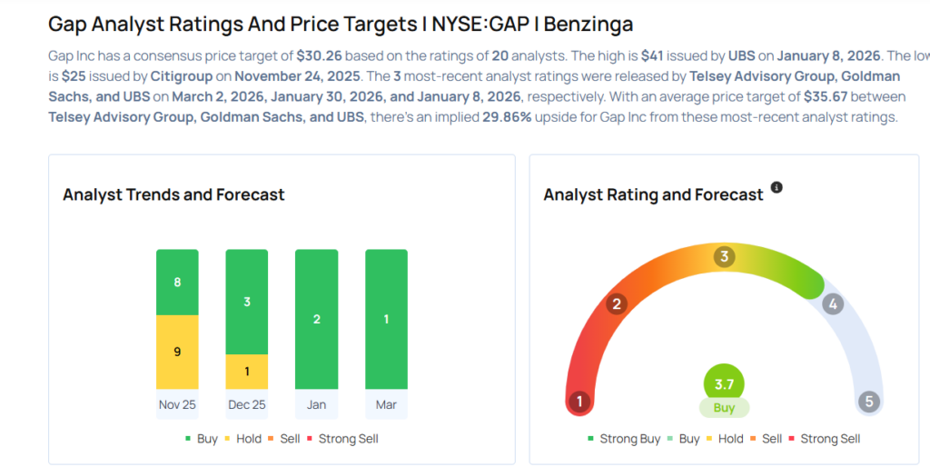 Gap Likely To Report Lower Q4 Earnings; These Most Accurate Analysts Revise Forecasts Ahead Of Earnings Call
