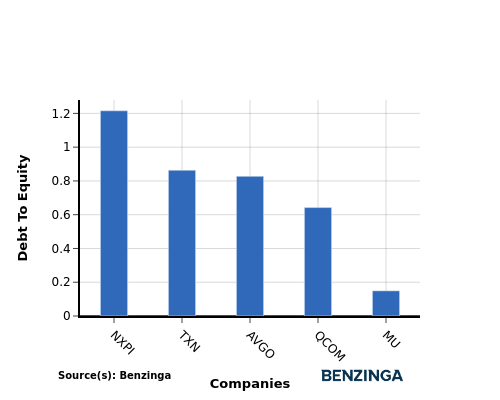 Industry Comparison: Evaluating Micron Technology Against Competitors In Semiconductors & Semiconductor Equipment Industry
