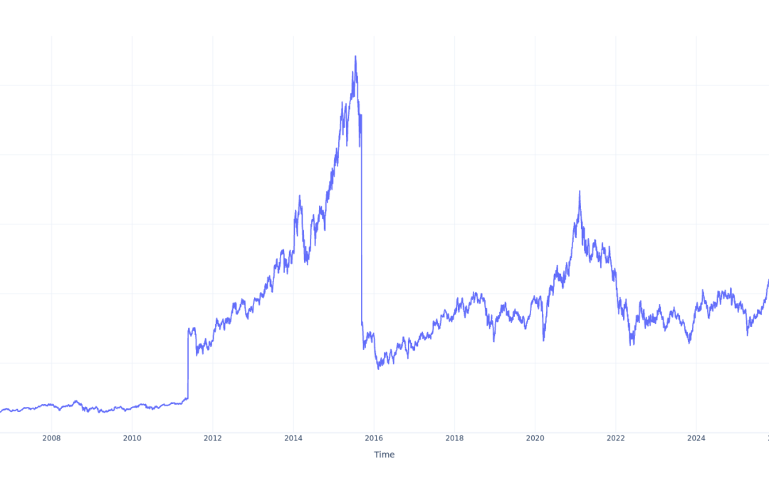 $1000 Invested In State Street SPDR S&P Biotech ETF 20 Years Ago Would Be Worth This Much Today