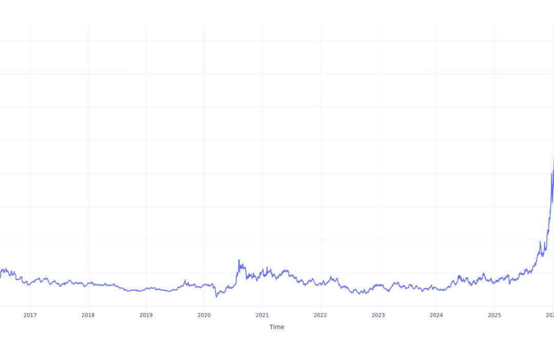 $100 Invested In ProShares Ultra Silver 10 Years Ago Would Be Worth This Much Today