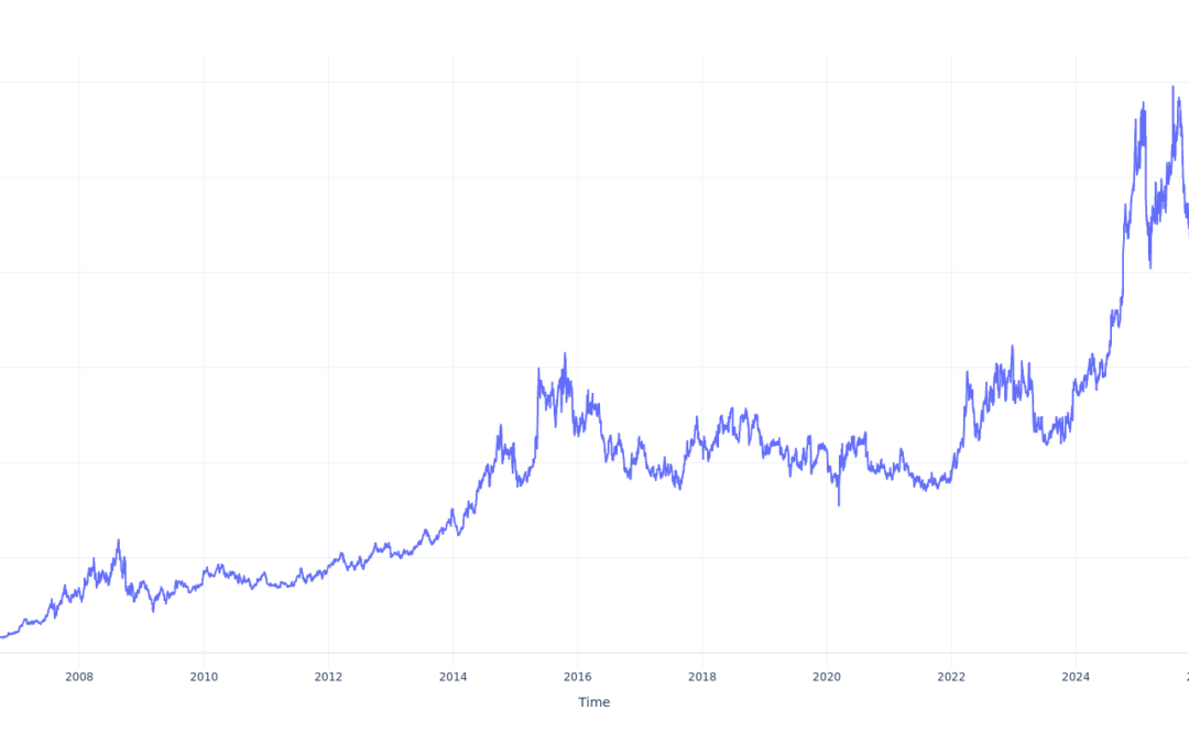 $100 Invested In Cal-Maine Foods 20 Years Ago Would Be Worth This Much Today