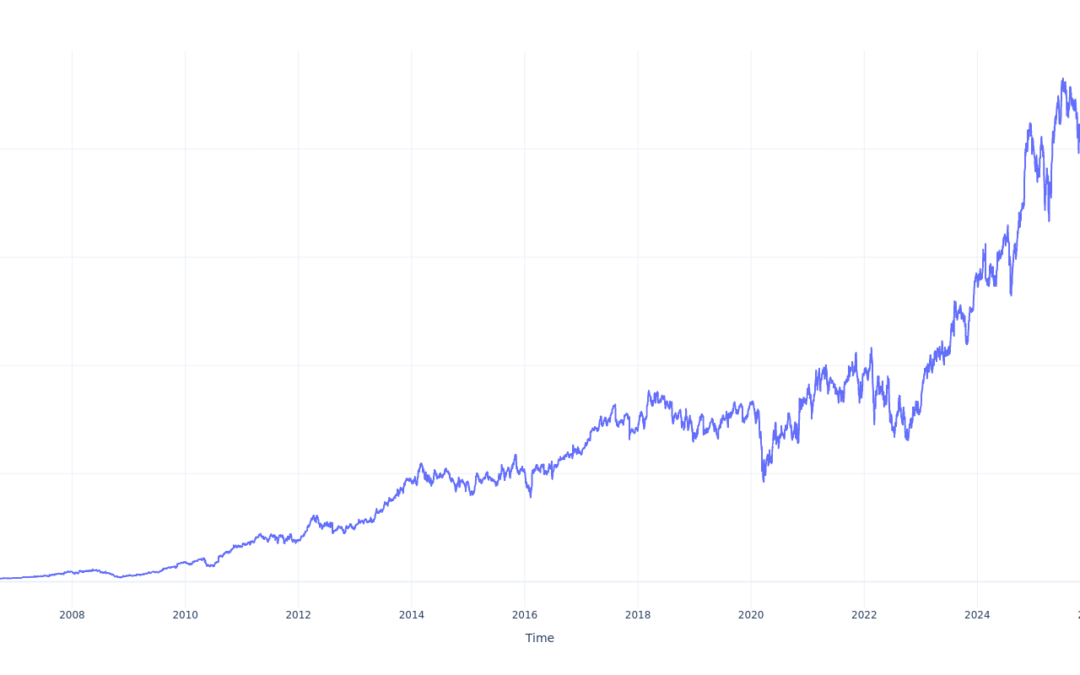 If You Invested $1000 In Booking Holdings Stock 20 Years Ago, You Would Have This Much Today