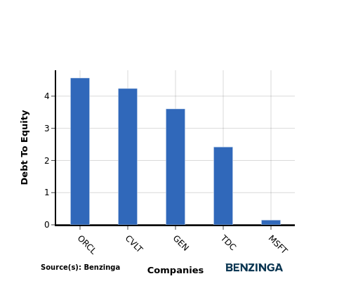 Competitor Analysis: Evaluating Microsoft And Competitors In Software Industry