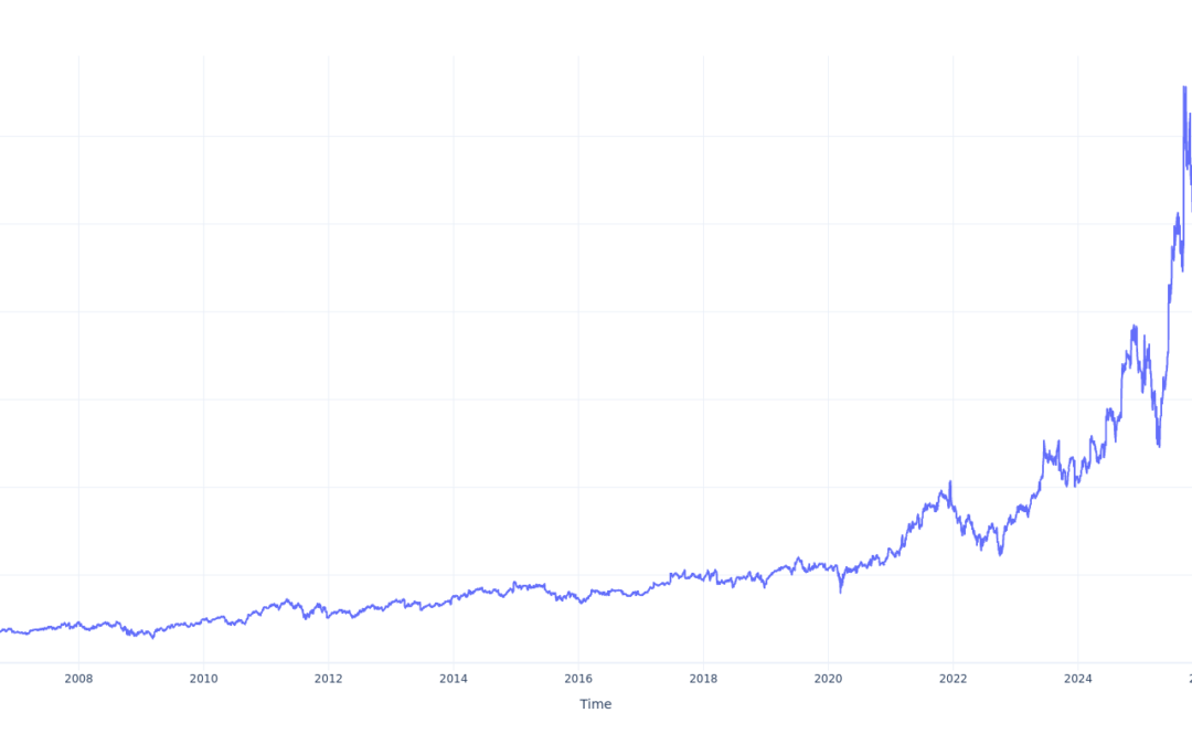 Here’s How Much $100 Invested In Oracle 20 Years Ago Would Be Worth Today
