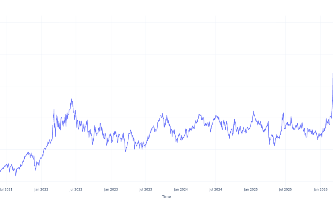 $100 Invested In United States Oil Fund 5 Years Ago Would Be Worth This Much Today