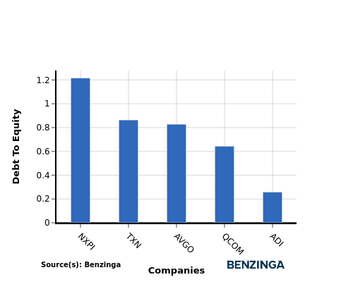 Comparative Study: Analog Devices And Industry Competitors In Semiconductors & Semiconductor Equipment Industry