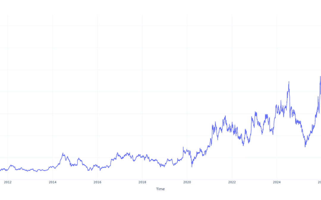 $1000 Invested In Amkor Technology 15 Years Ago Would Be Worth This Much Today
