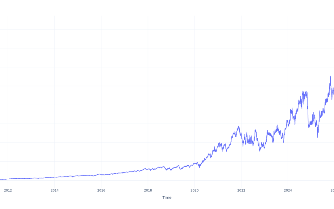 Here’s How Much You Would Have Made Owning Monolithic Power Systems Stock In The Last 15 Years