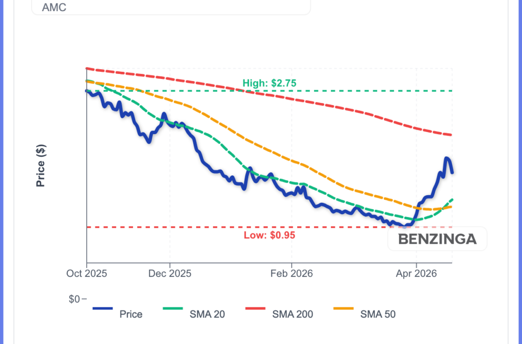 AMC Shares Surge Wednesday: What’s Driving The Move?