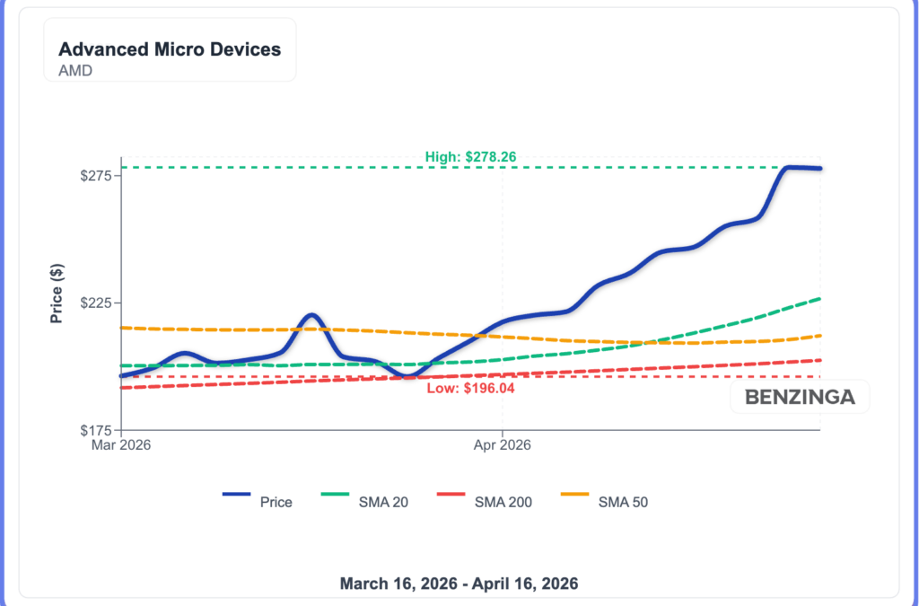 AMD Stock Is In Blue Sky Territory — Charts Say Don’t Chase It