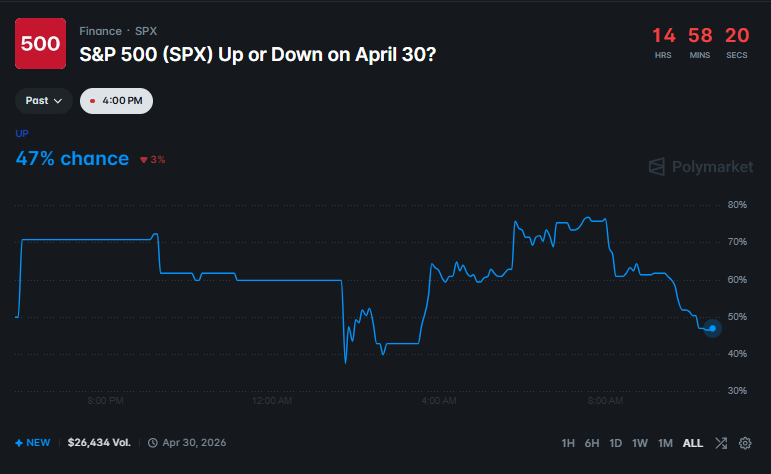 Will S&P 500 Open Up Or Down On April 30? Here’s How Polymarket Traders Lean As Trump’s Naval Blockade Sends Brent Crude Near $115