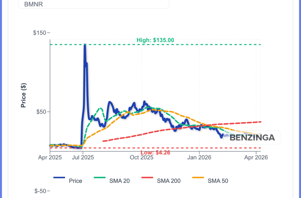 Bitmine Joins NYSE With $4 Billion Buyback But Stock Slips 2% On Debut Day