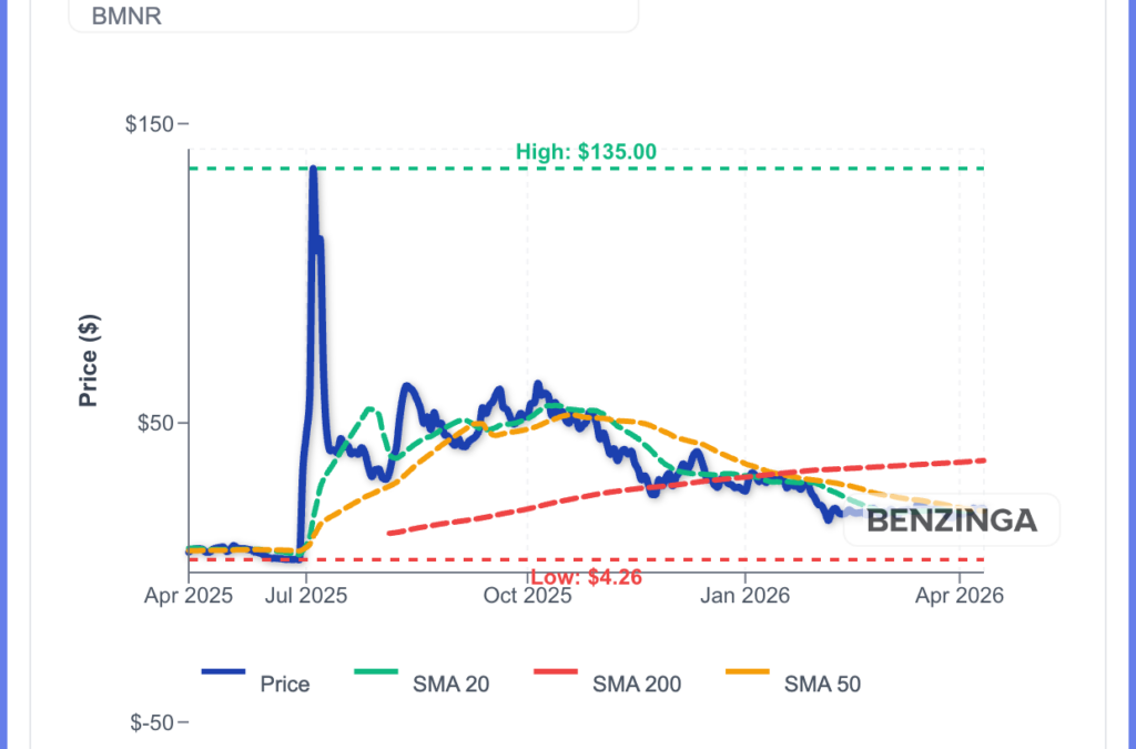Tom Lee Sees ‘Mini Crypto Winter’ Ending As Bitmine Buys 71,524 ETH