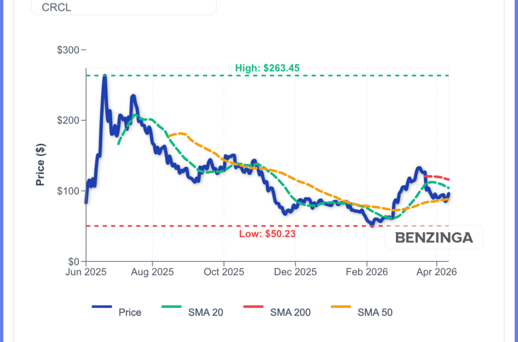 Circle Won’t Freeze Stolen USDC Without Court Order, CEO Points Out