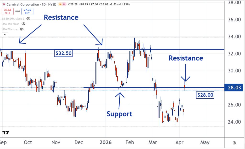 Stock Of The Day: Is The Carnival Corp. Rally Over?