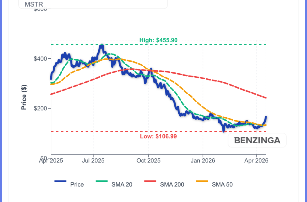 Strategy Buys 34,164 Bitcoin For $2.54 Billion: Will MSTR Rally?