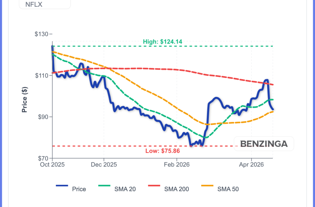 Netflix Stock Is Trending Down: Critical Levels To Watch