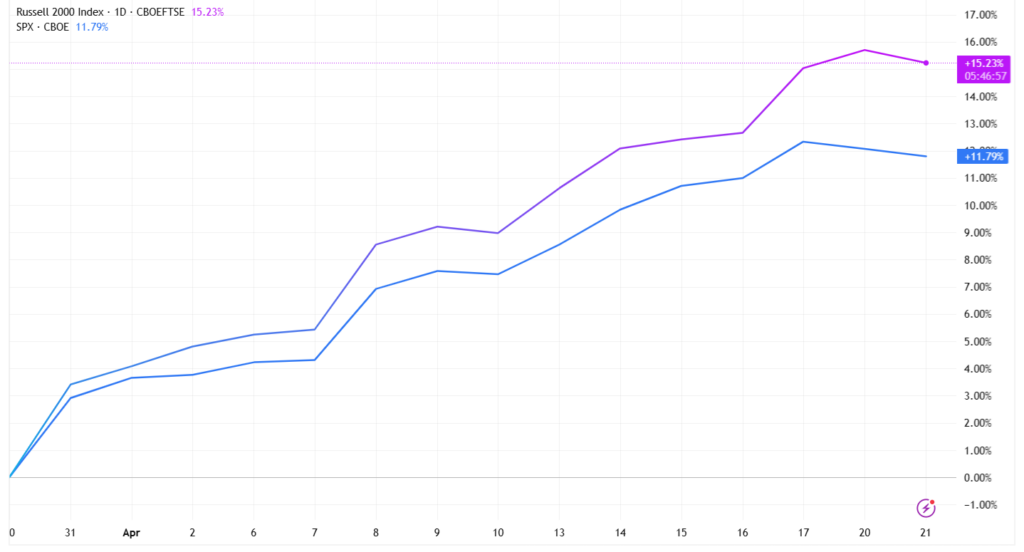 Small-Cap ETFs Hit 52-Week Highs As Russell 2000 Stages Sharp Rebound, Leaving S&P 500 Behind