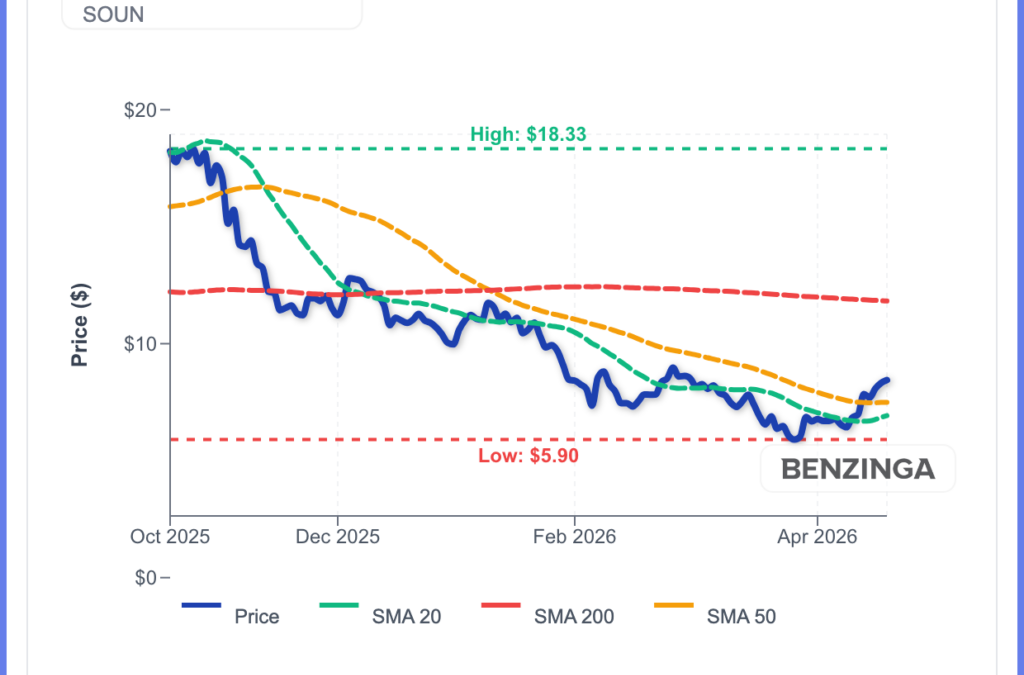 Why Is SoundHound AI Stock Up Today? LivePerson Deal Expands AI Platform