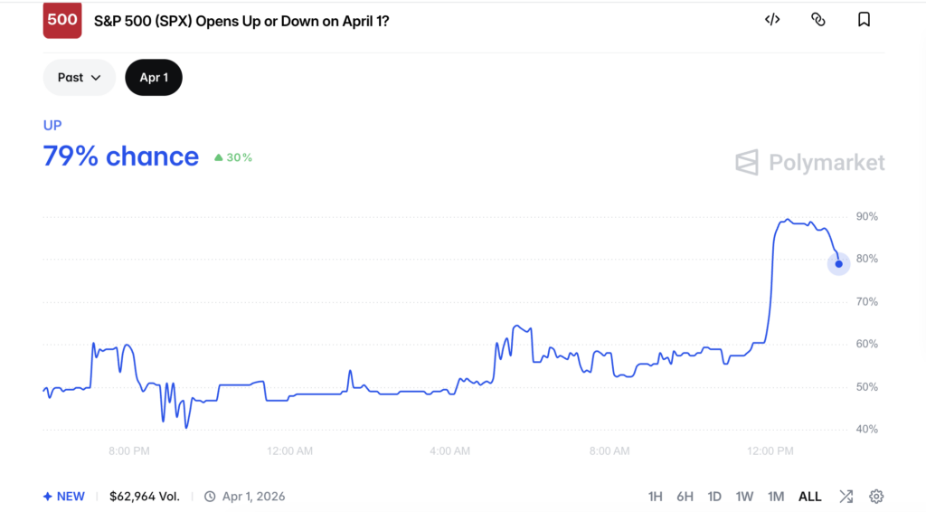 Will S&P 500 Open Up Or Down Today? Here’s How Traders Lean After Best Rally Since May On Iran Peace Hopes