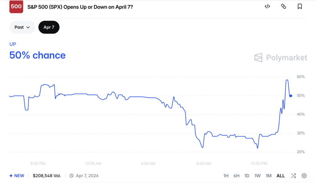 Will S&P 500 Open Up Or Down On April 7? Here’s How Traders Lean As Trump’s Iran Deadline Looms