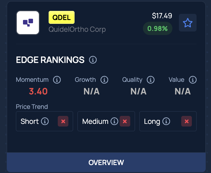QuidelOrtho (QDEL) Drops 20% After-Hours On Wednesday— What’s Going On?