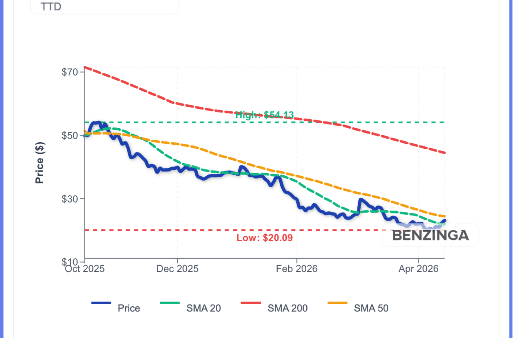 The Trade Desk Stock Rises As Ad-Tech Rebound Builds
