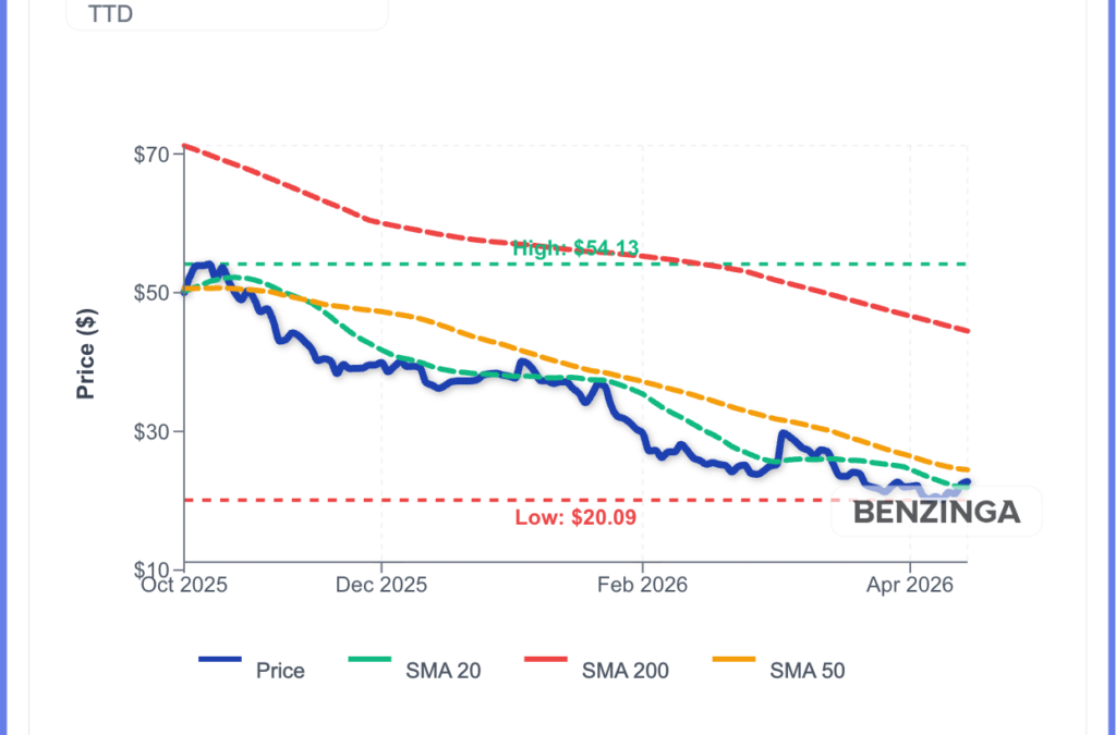 Trade Desk Shares Climb As Growth Stocks Rebound
