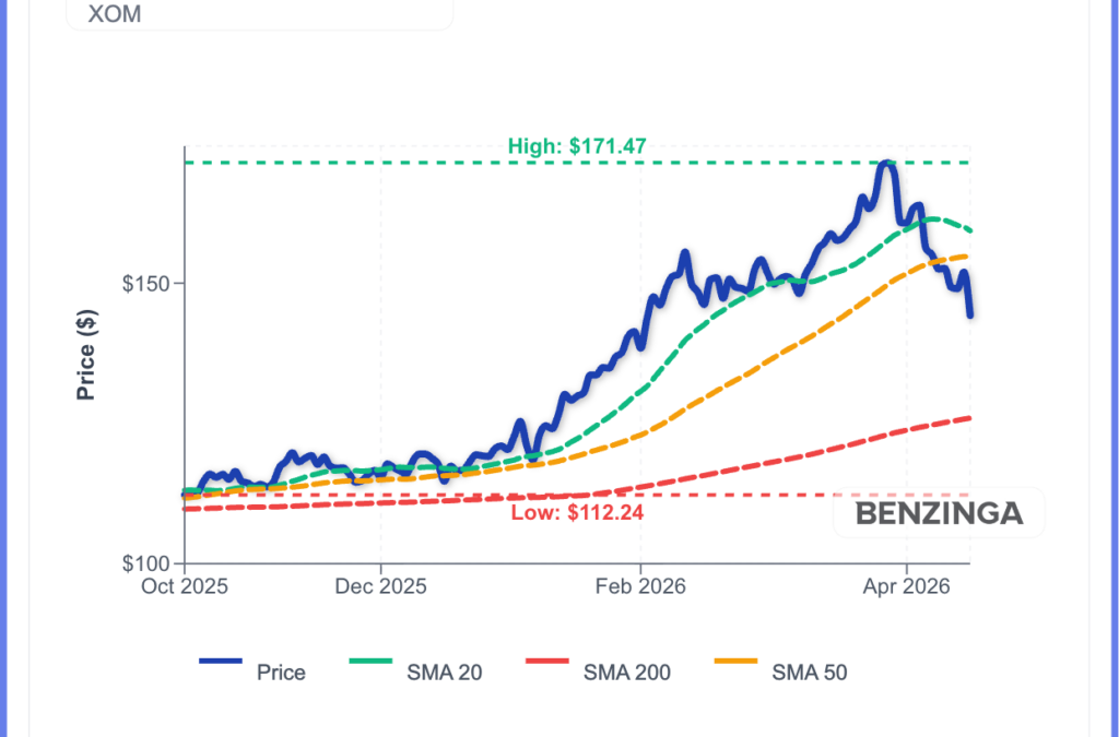 Why Is Exxon Mobil Stock Dropping Friday? Oil Sell-Off Hits Energy Names