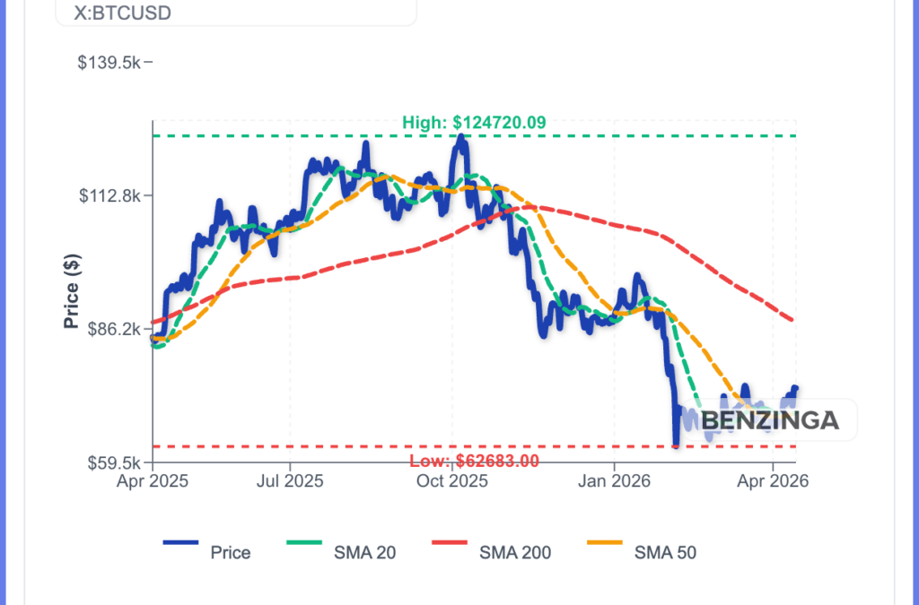 Bitcoin Jumps To $74,000 But ETFs Bleed $291M: What Is Going On?