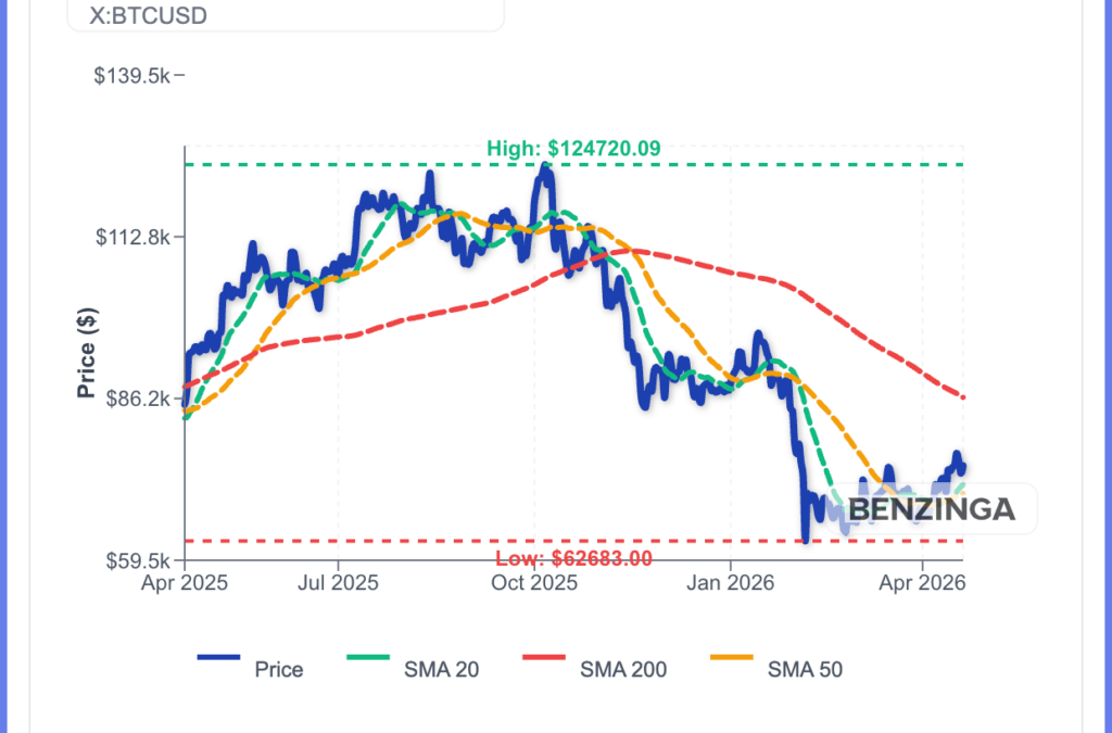 Bitcoin Tested $78,000 Resistance On $996M ETF Week: Breakout Coming This Week?