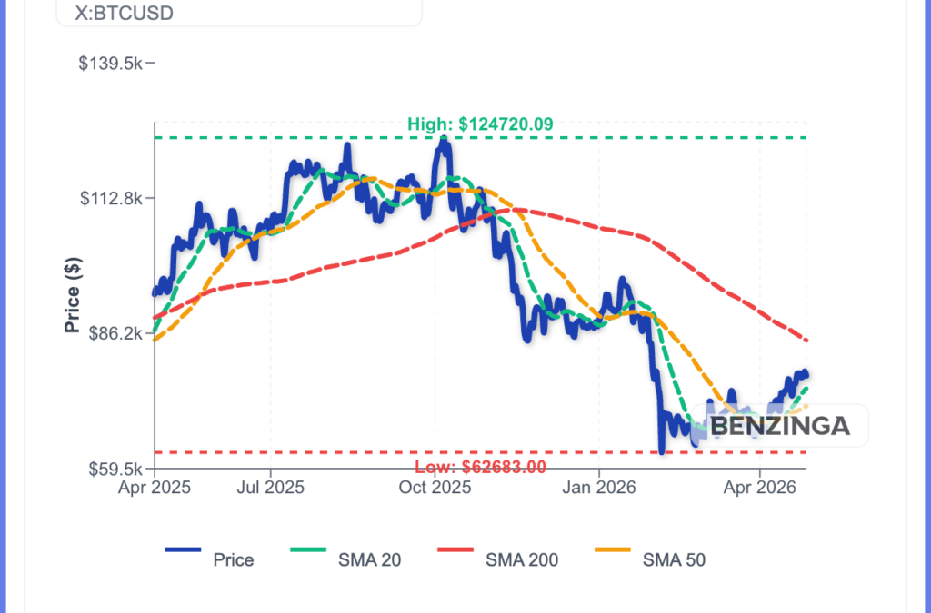 Bitcoin Taps $79,000 As April Rally Extends To 16%: Why Is BTC Going Up?