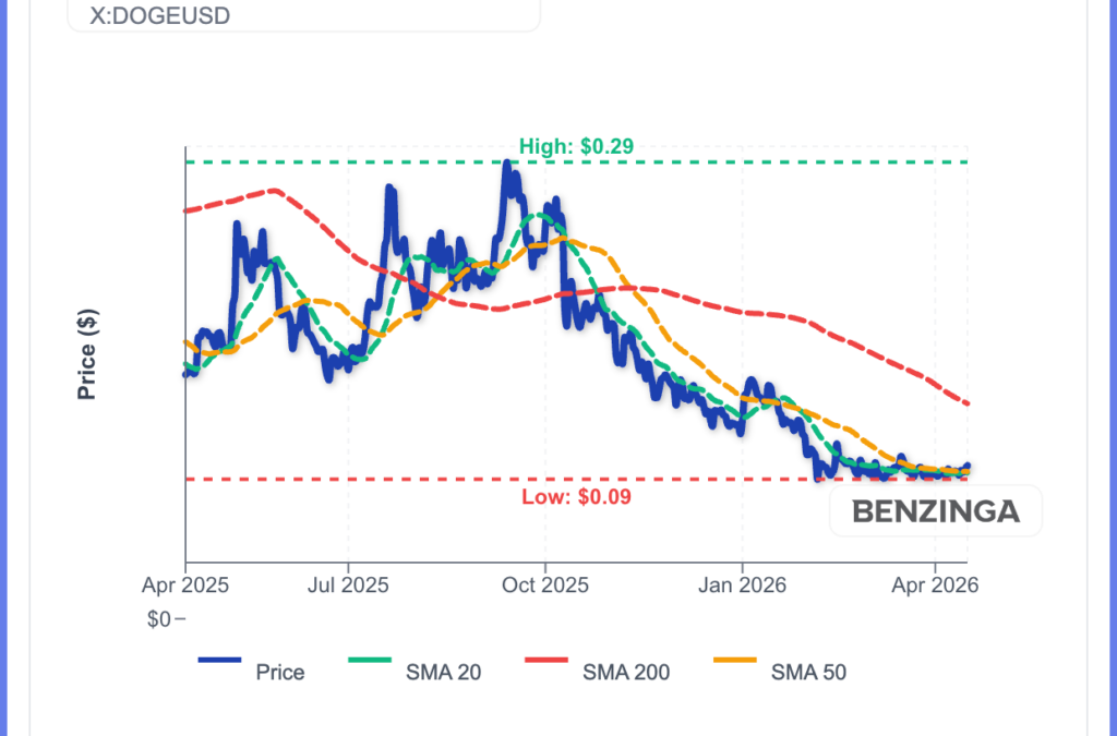 Dogecoin Up 3%: What Happens Next?